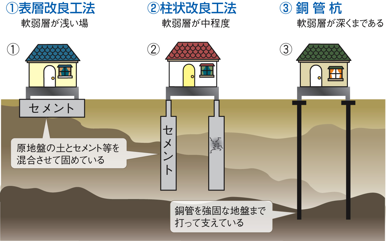 砕石 を 固める 方法